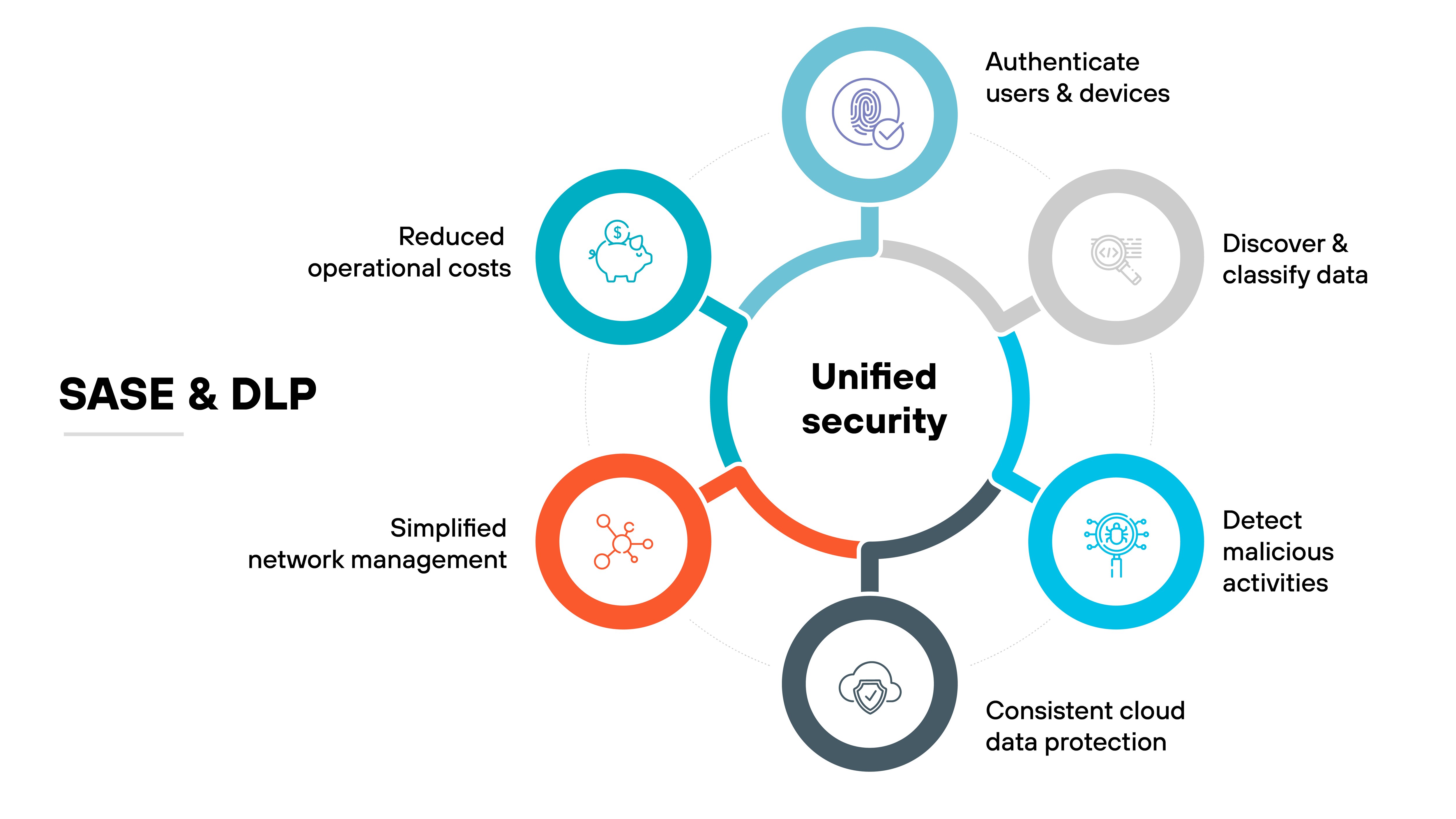 Diagrama de arquitectura para SASE y DLP que se centra en la Seguridad unificada. En el centro del diagrama hay un gran círculo llamado Seguridad unificada, conectado a seis círculos circundantes a través de líneas sólidas, cada uno representando diferentes funciones de seguridad o beneficios. Empezando por arriba y en el sentido de las agujas del reloj, las funciones son: Autenticar usuarios y dispositivos, Descubrir y clasificar datos, Detectar actividades maliciosas, Protección coherente de datos en la nube, Gestión simplificada de la red y Reducción de costes operativos. Cada función está simbolizada por un icono dentro de su círculo respectivo, coloreado en una mezcla de tonos azules, morados y naranjas, que ilustran diversos aspectos de la seguridad de la red y la prevención de la pérdida de datos en un marco unificado de SASE. La presentación utiliza un diseño limpio y sencillo para destacar la integración y coordinación central de estas funciones de seguridad.