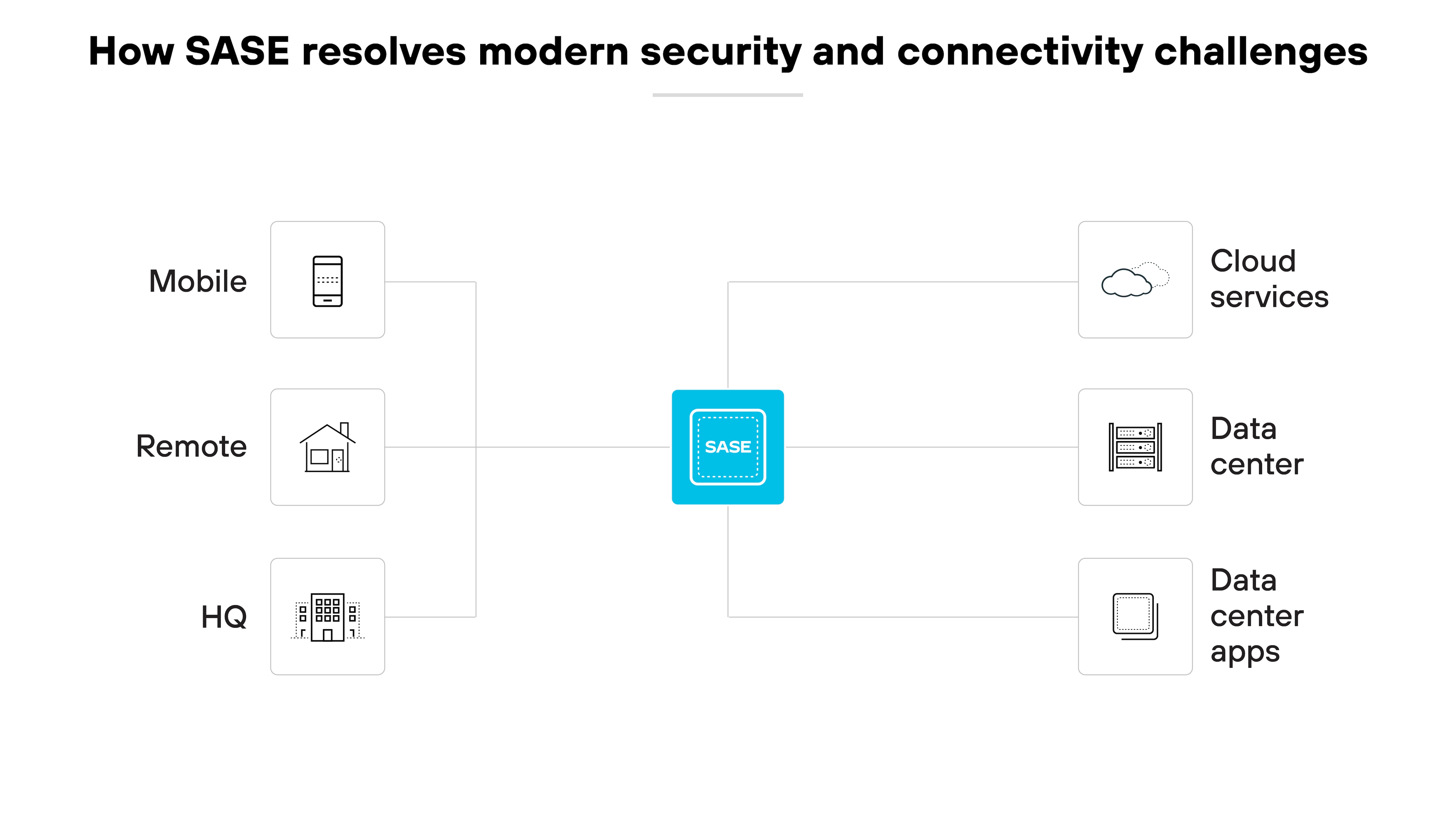 Diagrama de arquitectura que muestra cómo el Perímetro de servicio de acceso seguro (SASE) aborda los retos modernos de seguridad y conectividad. En el centro, el icono de SASE está rodeado por varios elementos que conecta. A la izquierda hay iconos que representan Mobile, Remote y Headquarters (HQ), cada uno de los cuales denota diferentes entornos de usuario. A la derecha, los elementos incluyen Servicios en la nube, Centro de datos y Aplicaciones de centro de datos, indicando diferentes recursos que SASE asegura e integra. El diseño posiciona claramente a SASE como un eje central que vincula diversos entornos operativos y recursos tecnológicos, destacando su papel en la racionalización de la gestión de la red y la mejora de la seguridad a través de un entorno empresarial distribuido.