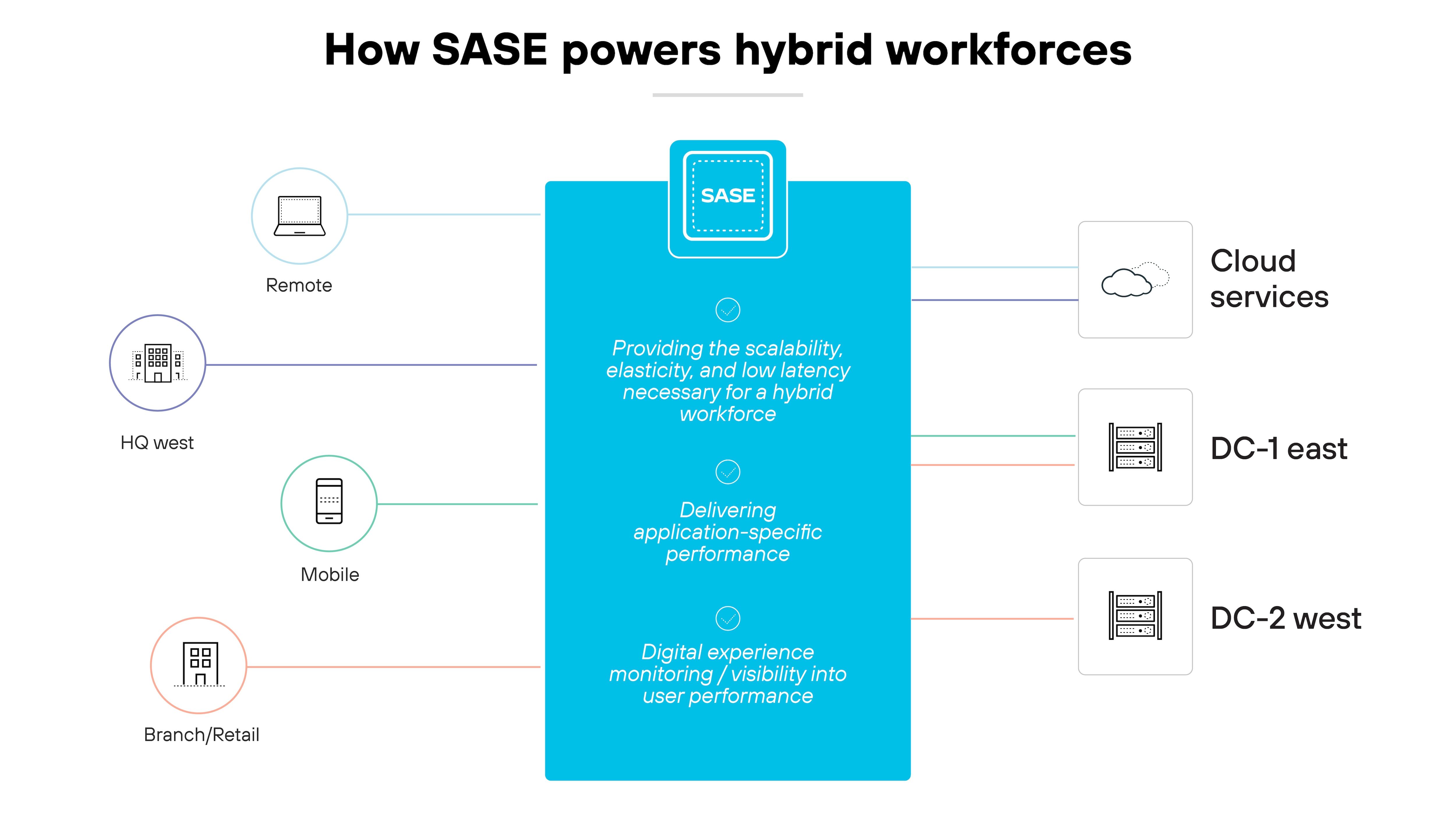 Diagrama de arquitectura titulado Cómo SASE impulsa las plantillas híbridas, con una columna central azul que representa el Perímetro de servicio de acceso seguro (SASE) y destaca tres funciones clave: Proporcionar la escalabilidad, elasticidad y baja latencia necesarias para una fuerza de trabajo híbrida, Proporcionar rendimiento específico de la aplicación y supervisión de la experiencia digital/visibilidad del rendimiento del usuario. Esta columna central está flanqueada a la izquierda por iconos etiquetados como Remoto, Sede central oeste, Móvil y Sucursal/Minorista, que sugieren varios puntos de acceso de usuario en un entorno de trabajo híbrido. A la derecha, el diagrama se amplía para incluir iconos que representan los servicios en la nube, DC-1 este y DC-2 oeste, que indican diferentes centros de datos o ubicaciones de almacenamiento en la nube. Este diseño transmite visualmente el papel de SASE en la integración de diversas ubicaciones geográficas y tipos de usuario en un marco de red cohesivo que soporta entornos de trabajo variados y dinámicos, haciendo hincapié en la adaptabilidad y el amplio alcance de la tecnología SASE en el apoyo a los entornos de trabajo modernos.