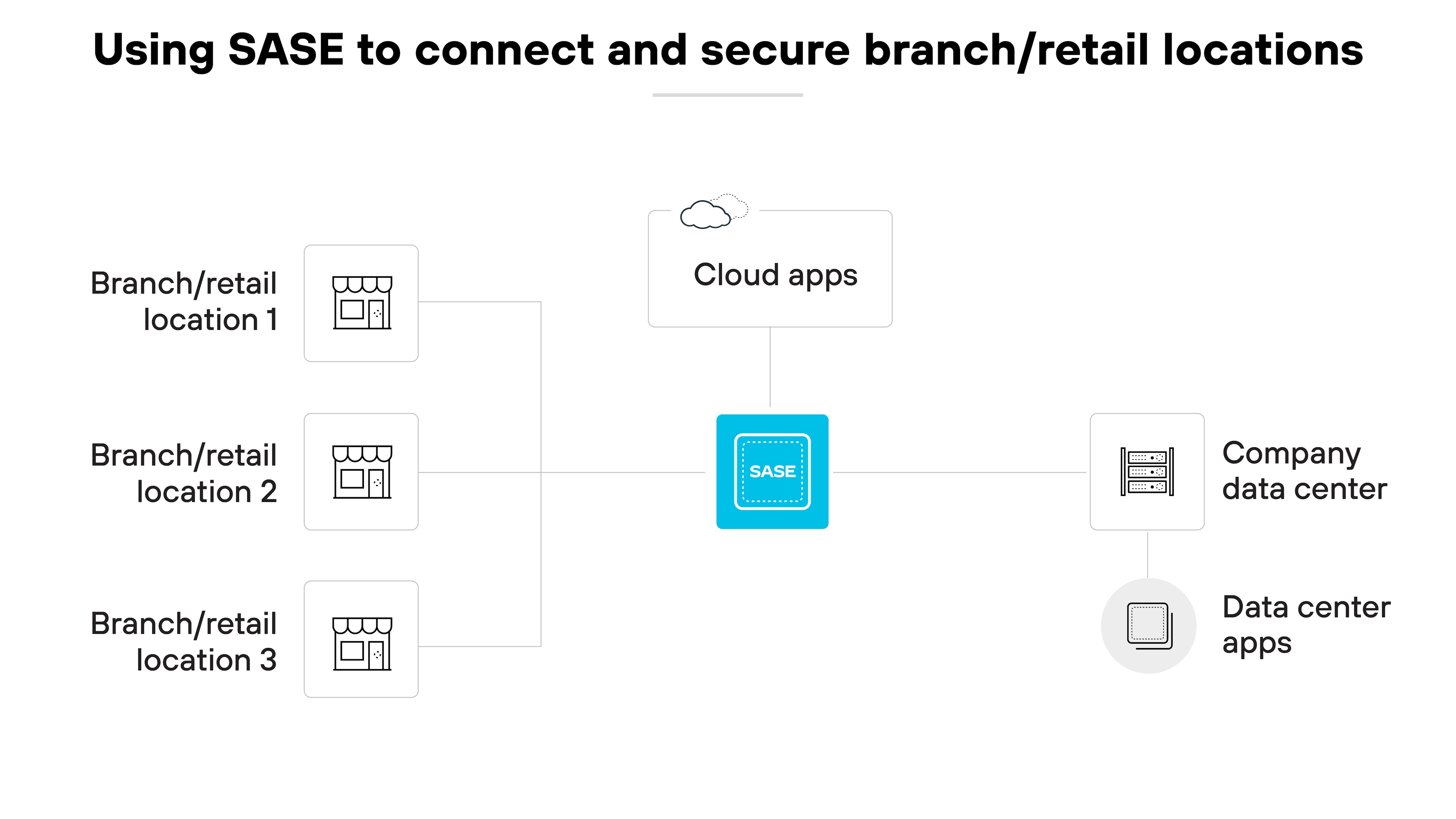 Diagrama de arquitectura titulado Uso de SASE para conectar y proteger las sucursales/ubicaciones minoristas, que ilustra cómo la tecnología Perímetro de servicio de acceso seguro (SASE) integra diversos componentes para agilizar la gestión de la red. En la parte izquierda, tres iconos representan diferentes sucursales o puntos de venta, numerados del 1 al 3, cada uno de ellos unido por líneas a una caja azul central denominada SASE, que representa el núcleo de la seguridad y conectividad de la red. A la derecha del cuadro SASE, hay conexiones que conducen a otros dos conjuntos de iconos: uno etiquetado como Cloud apps (aplicaciones en la nube) y otro par compuesto por Company data center (centro de datos de la empresa) y Data center apps (aplicaciones del centro de datos), que indican los recursos accesibles a través del marco SASE. Esta configuración comunica visualmente el papel de SASE en la provisión de una infraestructura de red cohesiva y segura que conecta múltiples ubicaciones físicas a recursos esenciales basados en la nube y centros de datos, enfatizando la capacidad de SASE para gestionar eficientemente entornos de red dispersos.