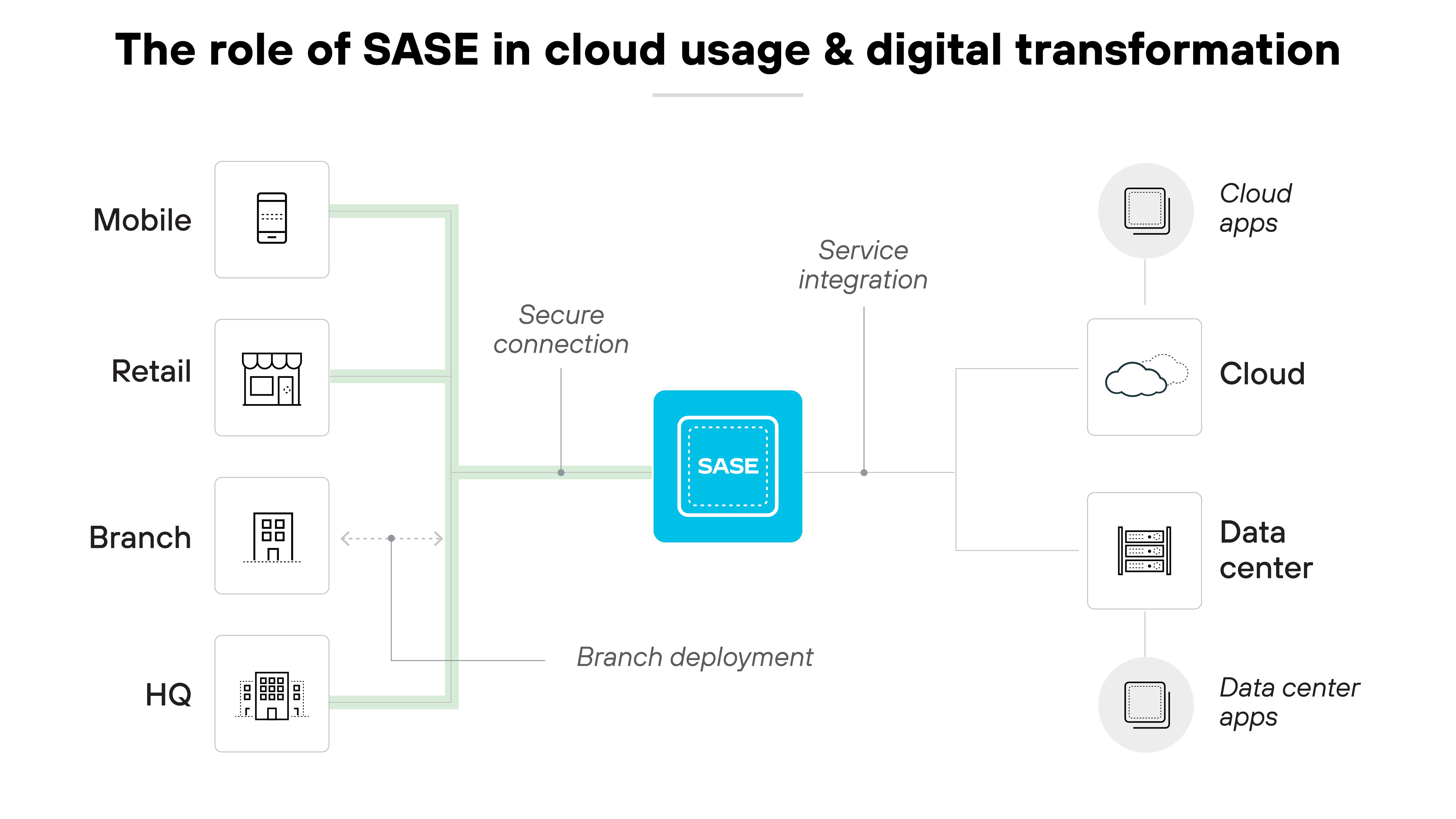 Diagrama de arquitectura titulado El papel de SASE en el uso de la nube y la transformación digital, con una caja azul central denominada SASE, que simboliza la tecnología central que facilita la conectividad segura de la red. Alrededor de esta caja, varios iconos representan diferentes elementos de una infraestructura empresarial: "Móvil", "Minorista", "Sucursal" y "Sede central", cada uno conectado a la caja SASE mediante líneas verdes que significan conexiones seguras, ilustrando la integración de varias ubicaciones empresariales en el marco SASE. En el lado derecho, las conexiones se extienden hacia los iconos etiquetados como "Aplicaciones en la nube", "Nube", "Centro de datos" y "Aplicaciones del centro de datos", lo que indica que SASE facilita la integración de servicios y el despliegue de sucursales al vincular las ubicaciones físicas no solo entre sí, sino también con los servicios en la nube y las aplicaciones del centro de datos, enfatizando así el papel fundamental de SASE en la mejora de la transformación digital al proporcionar un enfoque unificado para gestionar la seguridad y la conectividad en diversos entornos empresariales.