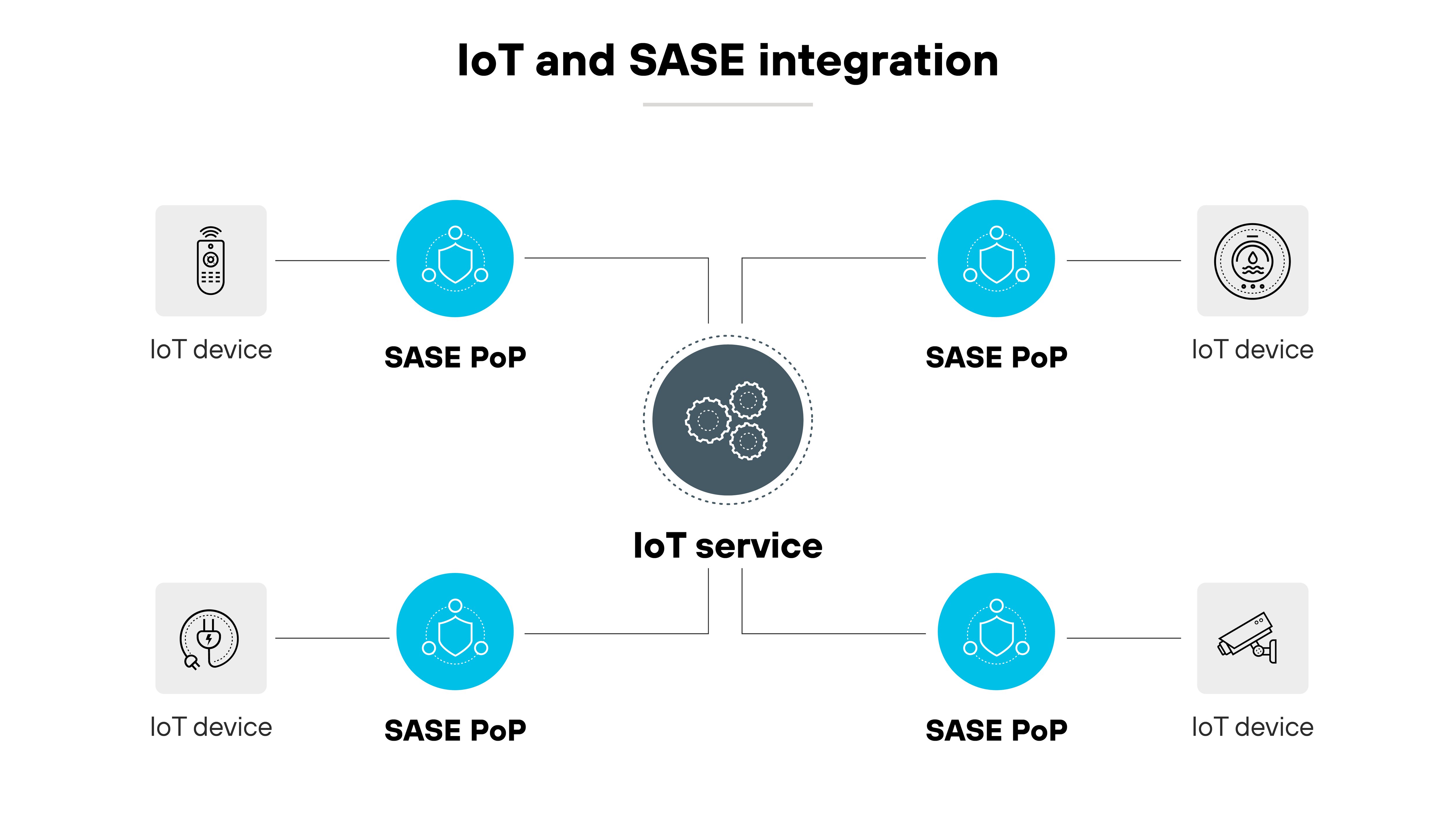 El diagrama de arquitectura titulado Integración de IoT y SASE presenta un esquema de cómo se integran los dispositivos de Internet de las Cosas (IoT) con los puntos de presencia (PoP) del Perímetro de servicio de acceso seguro (SASE). Presenta cuatro iconos que representan dispositivos IoT en las esquinas de la imagen, cada uno vinculado a un PoP SASE simbolizado por un icono de red. En el centro del diagrama hay un icono más grande llamado Servicio IoT, representado con engranajes, que está conectado mediante líneas discontinuas a cada uno de los cuatro PoP SASE, ilustrando las rutas de red que conectan los dispositivos IoT a través de la infraestructura SASE para mejorar la seguridad y la gestión. El diseño es simétrico y limpio, con iconos en escala de grises sobre fondo blanco para resaltar la conectividad y la integración de las tecnologías.