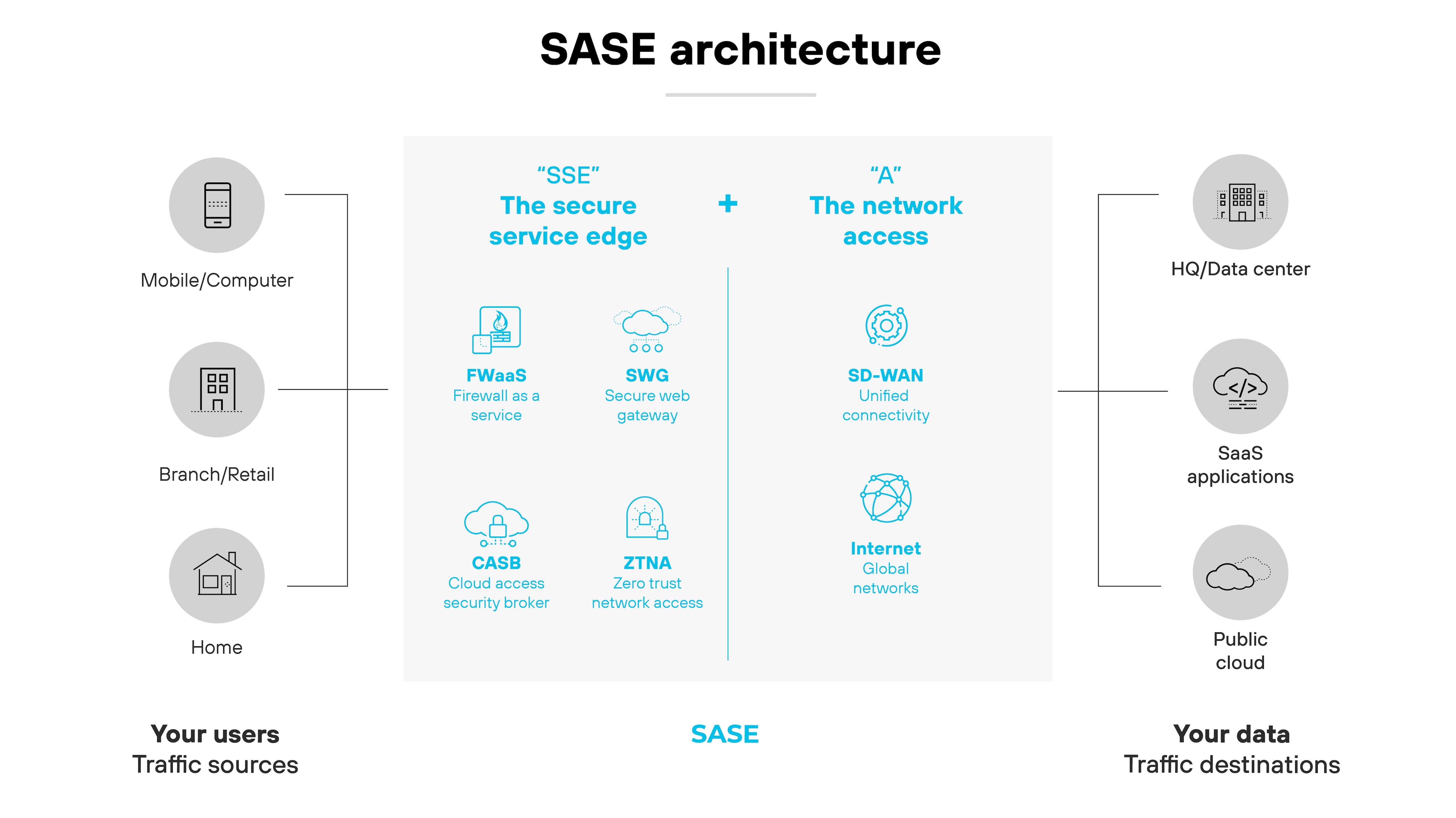 Diagrama de arquitectura de SASE dispuesto para mostrar cómo integra diferentes componentes y ubicaciones. A la izquierda, etiquetados Sus usuarios y Fuentes de tráfico, hay iconos para Móvil/Ordenador, Sucursal/Minorista, y Hogar, representando varios entornos de usuario. La parte central del diagrama enumera los componentes de SSE (Secure Service Edge), incluidos FWaaS (Firewall as a Service), SWG (Secure Web Gateway), CASB (Cloud Access Security Broker) y ZTNA (Zero Trust Network Access). A la derecha, etiquetados como Sus datos y Destinos del tráfico, se encuentran los iconos de Sede central/Centro de datos, Aplicaciones SaaS y Nube pública, que indican dónde residen y se gestionan los datos. En la parte superior de la sección central, SSE está vinculado con A representando el acceso a la red, que incluye SD-WAN (Software-Defined Wide Area Network) y Redes Globales de Internet, subrayando colectivamente la red integral y la cobertura de seguridad que SASE proporciona a través de diversas ubicaciones y rutas de datos.