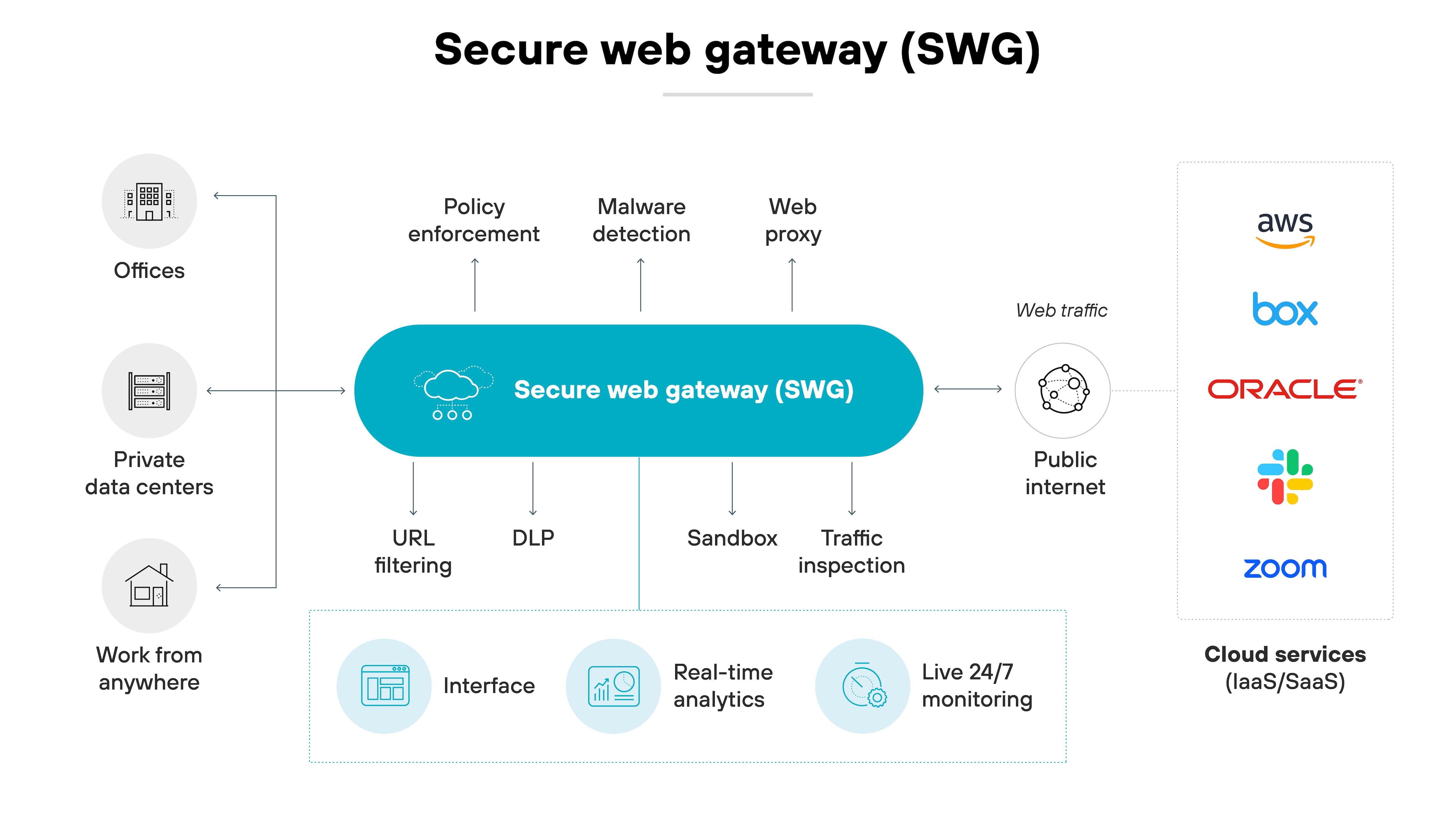 Diagrama de arquitectura de un sistema Secure Web Gateway (SWG), que ilustra su papel como mediador entre la actividad del usuario e Internet. En el centro, un gran óvalo etiquetado Secure web gateway (SWG) conecta varias funcionalidades como la aplicación de políticas, la detección de malware, el proxy web, el filtrado de URL, DLP (Data Loss Prevention), Sandbox e inspección de tráfico. Estas funciones están agrupadas en tres clústeres, que destacan las capacidades del SWG para gestionar, proteger e inspeccionar el tráfico web. A la izquierda, tres iconos representan diferentes entornos de usuario: Oficinas, Centros de datos privados y Trabajo desde cualquier lugar, que indican las fuentes del tráfico web. A la derecha, el flujo de tráfico web se desplaza hacia iconos que representan servicios públicos de Internet y en la nube como AWS, Box, Oracle y Zoom, mostrando el papel del SWG en la protección del tráfico de Internet saliente y entrante. En la parte inferior, se muestran funciones como Interfaz, Análisis en tiempo real y Supervisión 24/7 en directo, que ponen de relieve las herramientas disponibles para la gestión de la red y la supervisión de la seguridad a través del SWG.