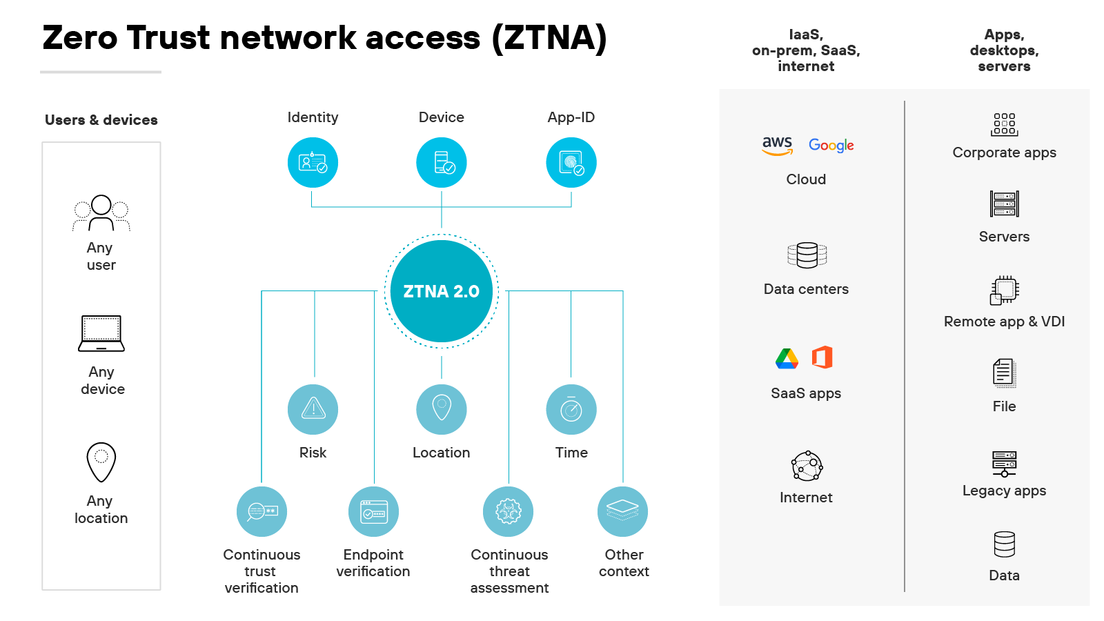 Diagrama de arquitectura de la arquitectura Zero Trust Network Access (ZTNA) etiquetada como ZTNA 2.0, central en un diseño de red que abarca usuarios y dispositivos a la izquierda y recursos a la derecha. A la izquierda, los iconos que representan Cualquier usuario, Cualquier dispositivo y Cualquier ubicación sugieren un enfoque flexible del acceso de los usuarios, haciendo hincapié en que ZTNA no confía intrínsecamente en ninguna entidad independientemente de su punto de origen. Estos iconos se conectan a una red central de verificaciones que incluye Identity-ID, Device-ID y App-ID, que desembocan en el círculo principal de ZTNA 2.0. Este círculo integra múltiples capas de verificación, como Riesgo, Ubicación, Tiempo y Otro contexto, cada una de las cuales alimenta dos procesos continuos: verificación continua y verificación de endpoint junto con evaluación continua de amenazas, poniendo de relieve un método de validación dinámico y continuo. A la derecha, la arquitectura se extiende para mostrar cómo ZTNA gobierna el acceso a una variedad de recursos, incluyendo AWS, Google Cloud, aplicaciones corporativas, servidores, centros de datos, aplicaciones SaaS, Internet, aplicaciones remotas y VDI, archivos, aplicaciones heredadas y datos, lo que representa una aplicación integral de protocolos de seguridad a través de diversos entornos de red, desde servicios en la nube hasta almacenamiento de datos locales y recursos basados en Internet. Este diseño delinea claramente cómo los controles de verificación de identidades y dispositivos están vinculados al acceso a los recursos, ilustrando el proceso de evaluación detallado y basado en el contexto que es fundamental para el modelo Zero Trust.