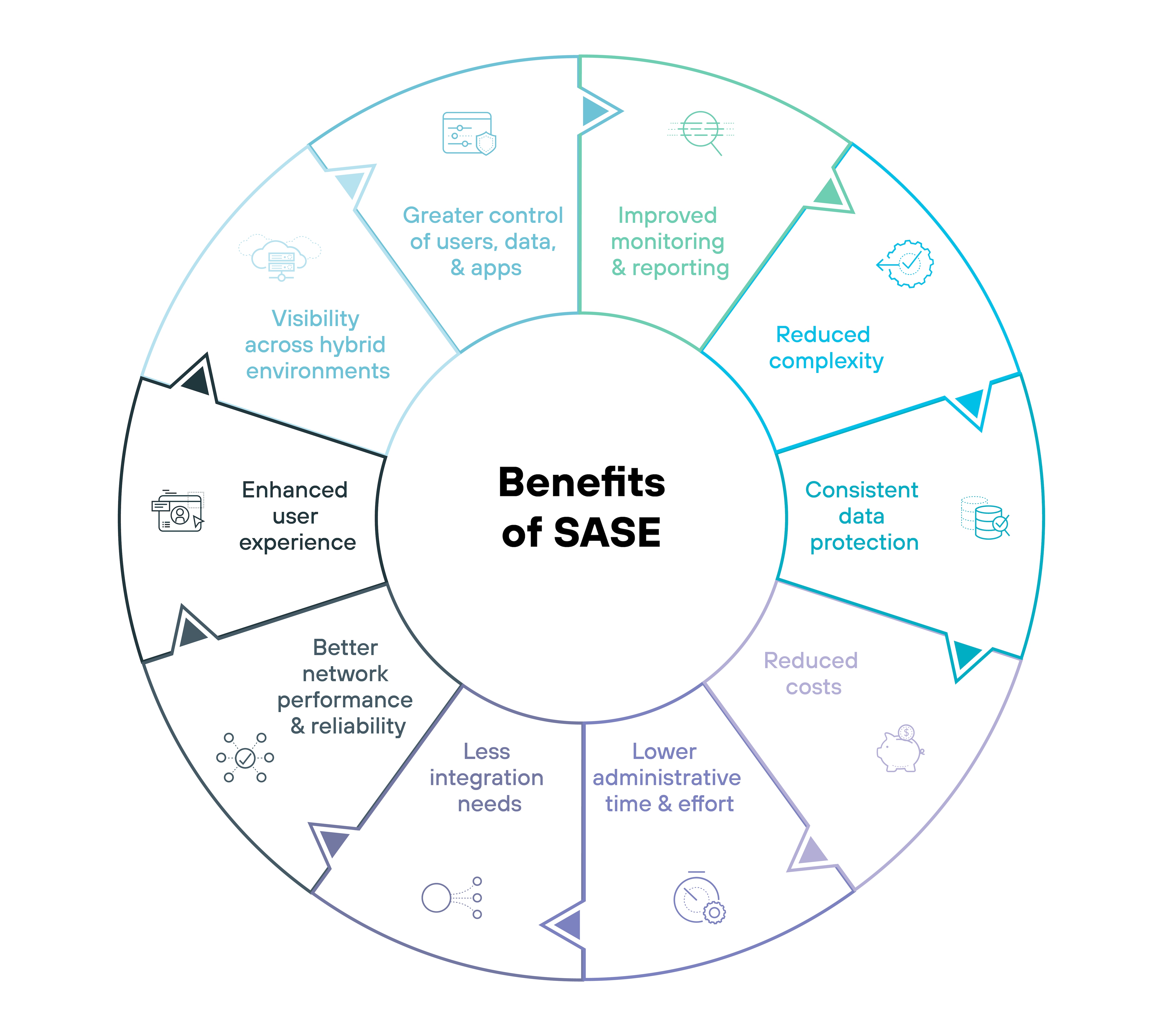 Diagrama circular titulado Ventajas del SASE con una combinación de dos tonos de verde y blanco, organizado en doce segmentos alrededor del círculo, cada uno de los cuales denota una ventaja específica. Empezando por arriba y en el sentido de las agujas del reloj, las ventajas se etiquetan como Mejora de la supervisión y la elaboración de informes, Reducción de la complejidad, Protección de datos coherente, Reducción de costes, Menor tiempo y esfuerzo administrativo, Menos requisitos de integración, Mejor rendimiento y fiabilidad de la red, experiencia del usuario mejorada, Visibilidad en entornos híbridos, Mayor control de usuarios, datos y aplicaciones, con los iconos correspondientes a cada segmento que representan visualmente la ventaja específica, como una lupa para la supervisión, un signo de dólar para la reducción de costes y una nube para los entornos híbridos. Este diseño destaca eficazmente las amplias ventajas de implantar un marco de Perímetro de servicio de acceso seguro de forma visualmente estructurada.