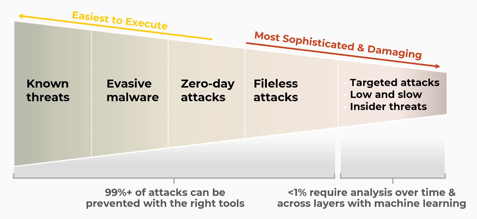 Most attacks can be prevented with the right tools. This image shows that less than 1% of targeted attacks require analysis over time and across layers with ML.