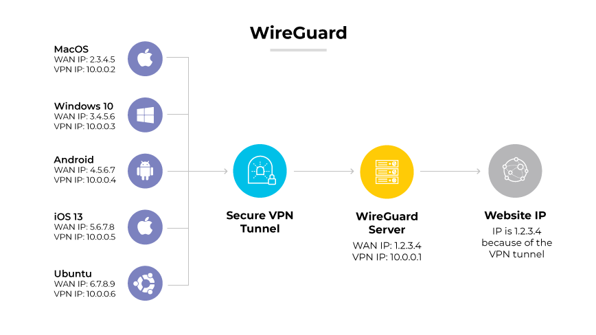 Protocolo WireGuard que muestra varios dispositivos conectados a través de un túnel VPN seguro a un servidor WireGuard y después a una dirección IP de un sitio web.