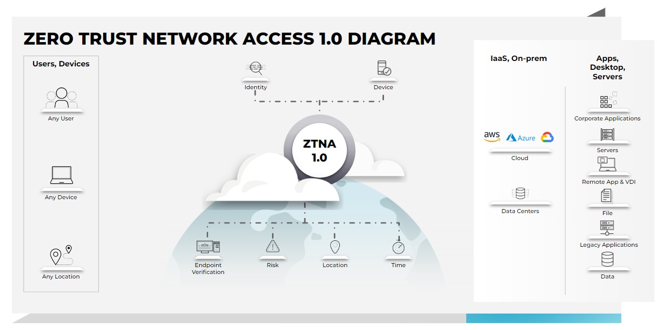 El diagrama del acceso Zero Trust a la red (ZTNA) 1.0 muestra cómo funcionan las soluciones ZTNA antiguas.