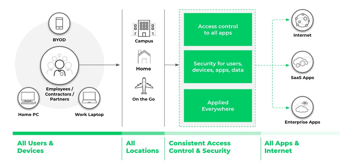 La Seguridad de red Zero Trust proporciona un control de acceso y una seguridad coherentes independientemente de dónde se encuentren los usuarios, los dispositivos o las aplicaciones. La Seguridad de red Zero Trust proporciona un control de acceso y una seguridad coherentes independientemente de dónde se encuentren los usuarios, los dispositivos o las aplicaciones.