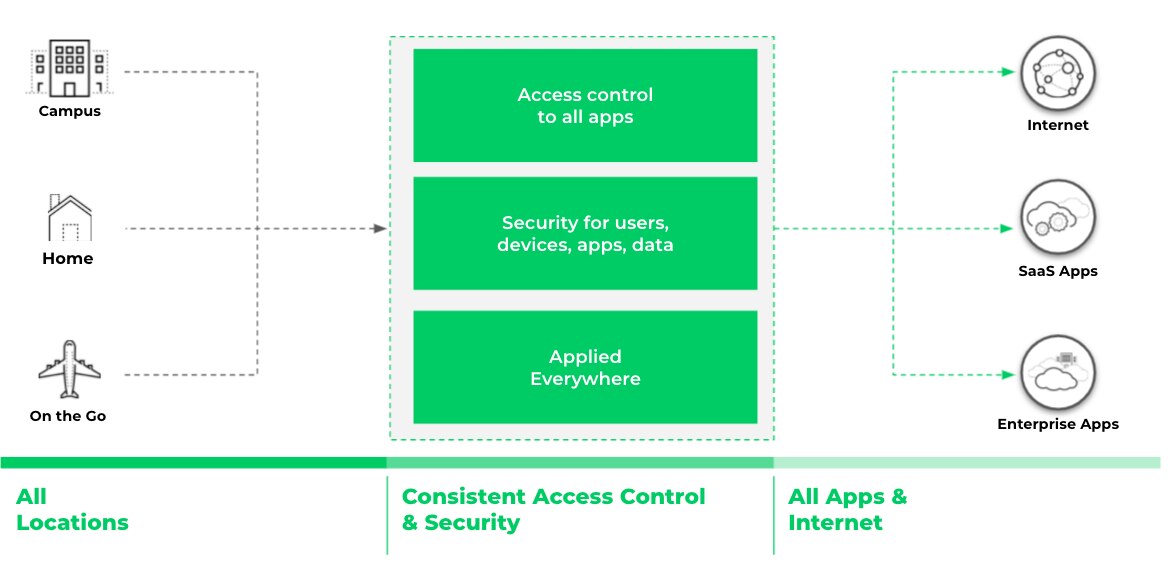El acceso y la seguridad deben ser coherentes y estar disponibles en todos los lugares donde vivan y trabajen los usuarios y los dispositivos. El acceso y la seguridad deben ser coherentes y estar disponibles en todos los lugares donde vivan y trabajen los usuarios y los dispositivos.