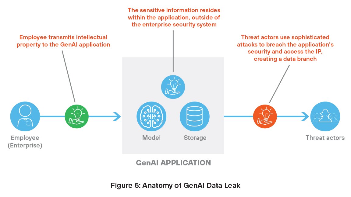 Anatomía de la fuga de datos de GenAI