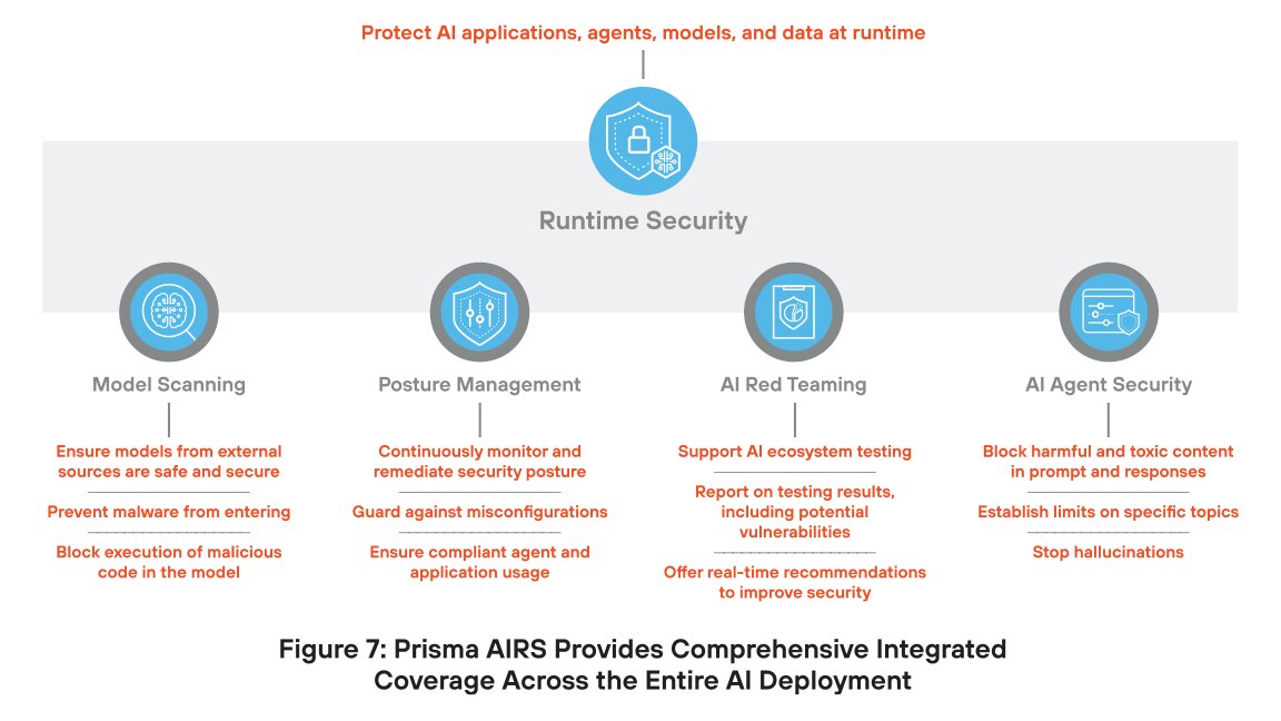 Prisma AIRS proporciona una cobertura integral e integrada en toda la implementación de IA