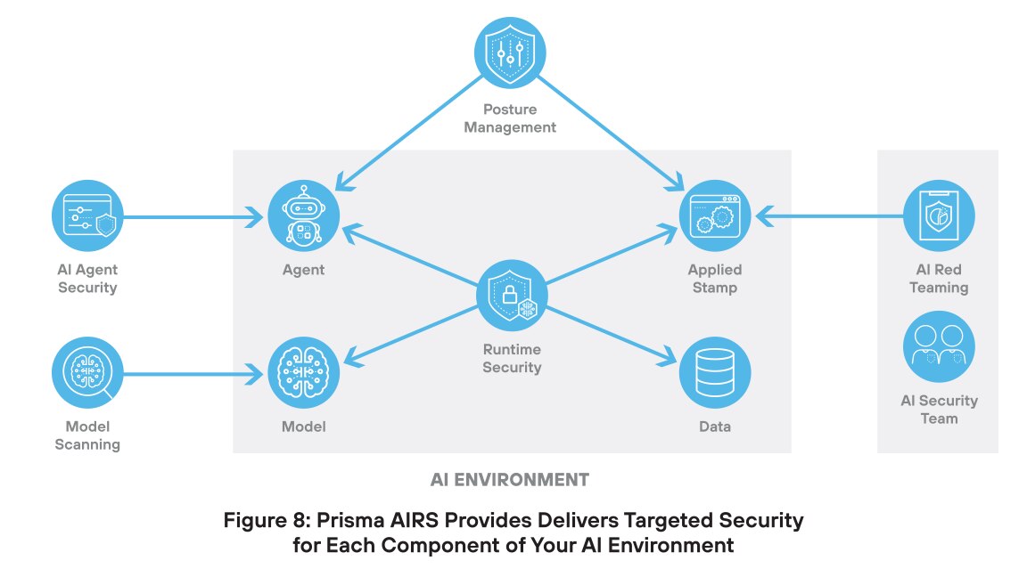 Prisma AIRS ofrece seguridad específica para cada componente de su entorno de IA.