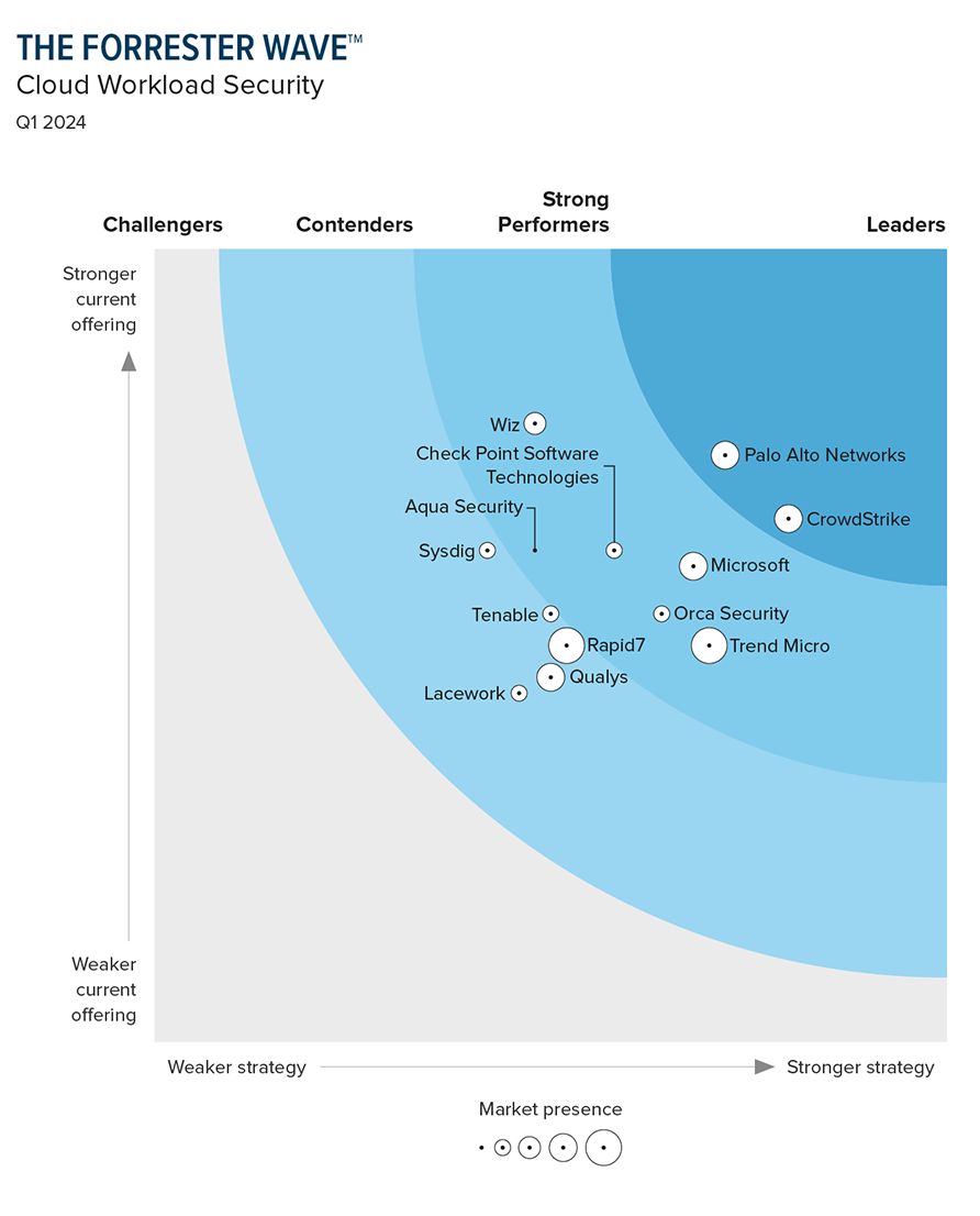 Prisma Cloud es «Leader» en el Forrester Wave<sup>™</sup> sobre soluciones de seguridad de las cargas de trabajo en la nube (T1 2024)