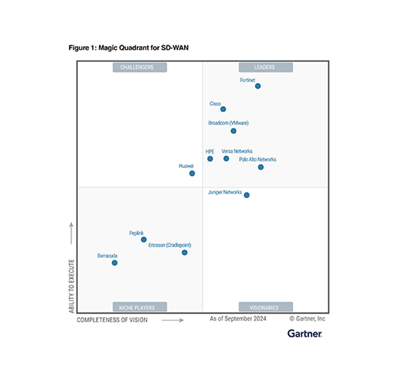 Magic Quadrant™ de Gartner® de 2024 para SD-WAN