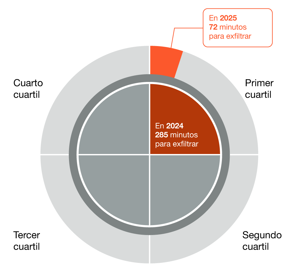 Las velocidades de ataque del primer cuartil aumentaron al comparar el 2024 con el 2025.